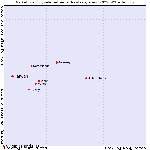 Market position of Italy vs. Taiwan vs. Virgin Islands, U.S.