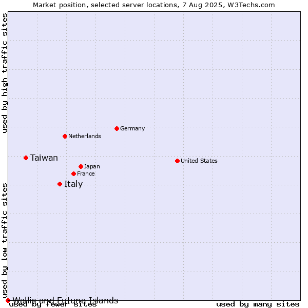 Market position of Italy vs. Taiwan vs. Wallis and Futuna Islands