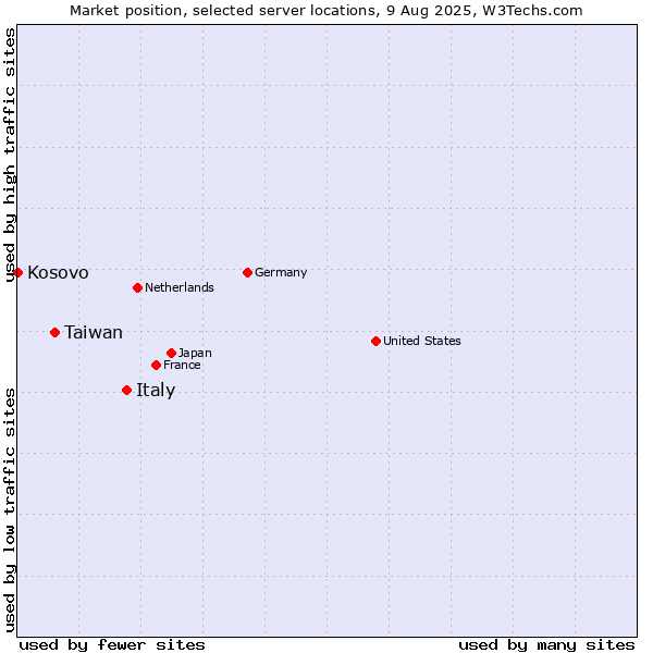 Market position of Italy vs. Taiwan vs. Kosovo