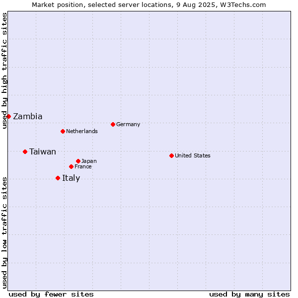 Market position of Italy vs. Taiwan vs. Zambia
