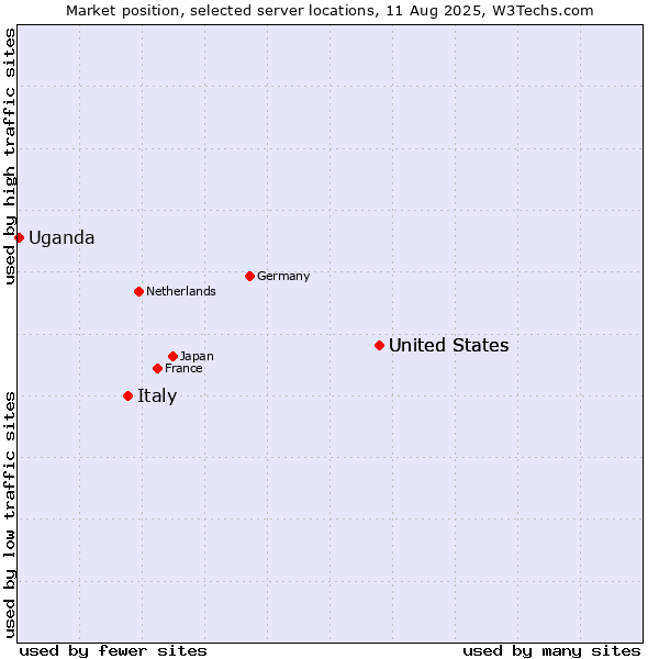 Market position of United States vs. Italy vs. Uganda