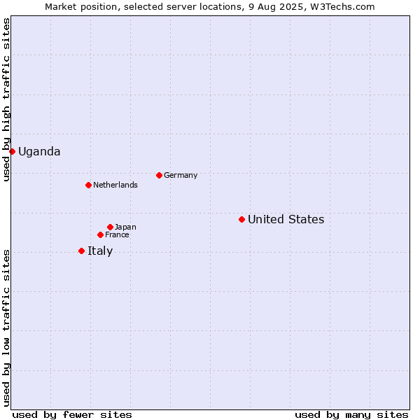 Market position of United States and territories vs. Italy vs. Uganda