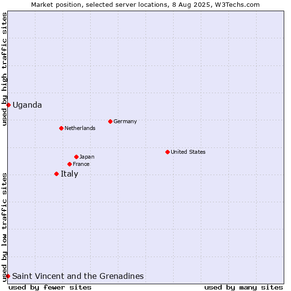 Market position of Italy vs. Uganda vs. Saint Vincent and the Grenadines