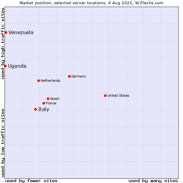 Market position of Italy vs. Venezuela vs. Uganda