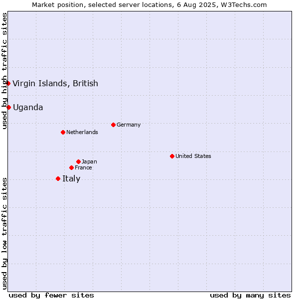 Market position of Italy vs. Uganda vs. Virgin Islands, British