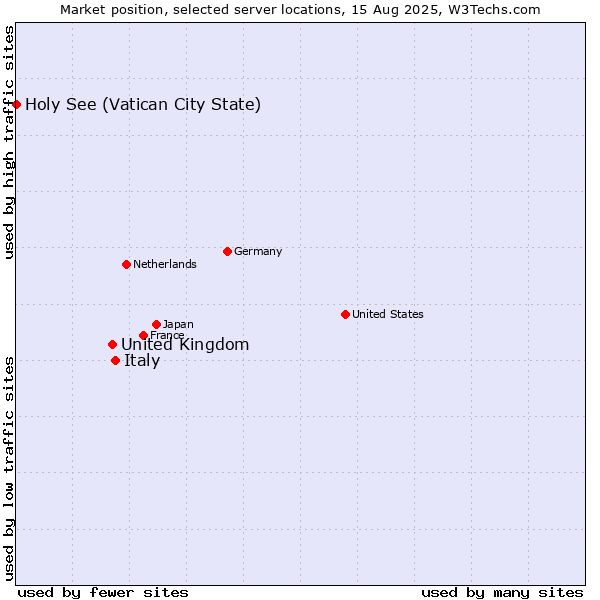 Market position of Italy vs. United Kingdom vs. Holy See (Vatican City State)