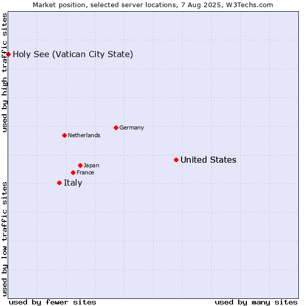 Market position of United States vs. Italy vs. Holy See (Vatican City State)