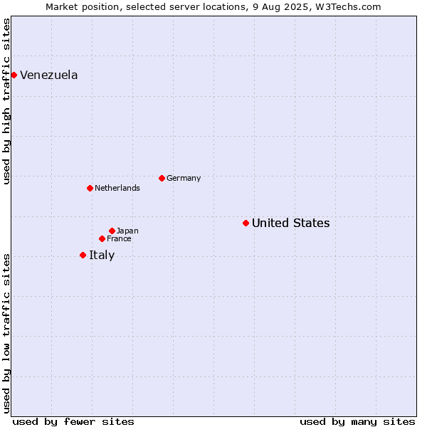 Market position of United States vs. Italy vs. Venezuela