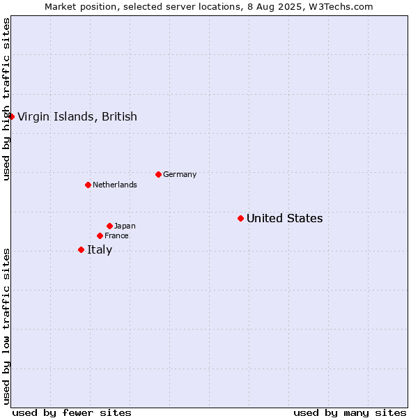 Market position of United States vs. Italy vs. Virgin Islands, British