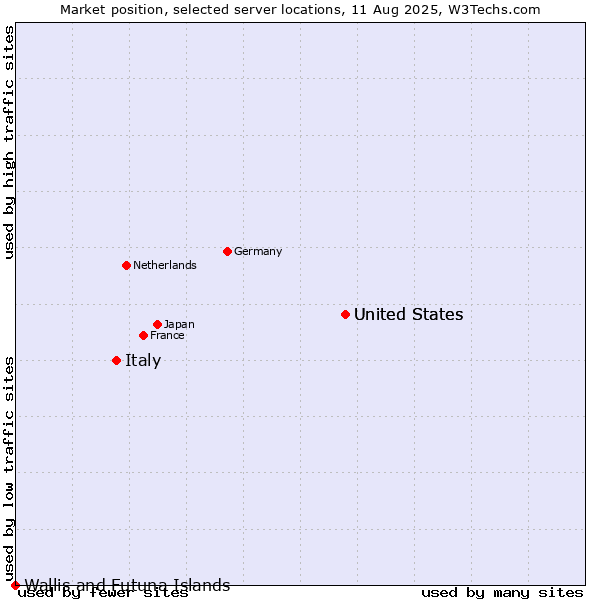 Market position of United States vs. Italy vs. Wallis and Futuna Islands