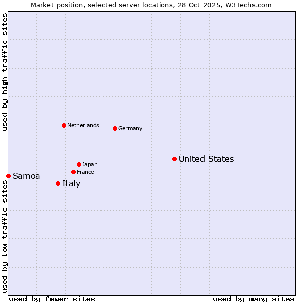 Market position of United States vs. Italy vs. Samoa