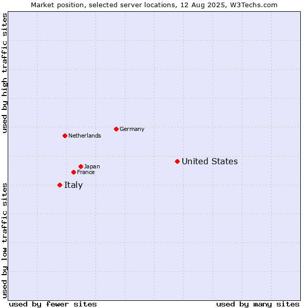 Market position of United States and territories vs. Italy