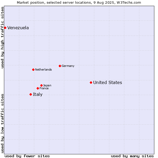 Market position of United States and territories vs. Italy vs. Venezuela