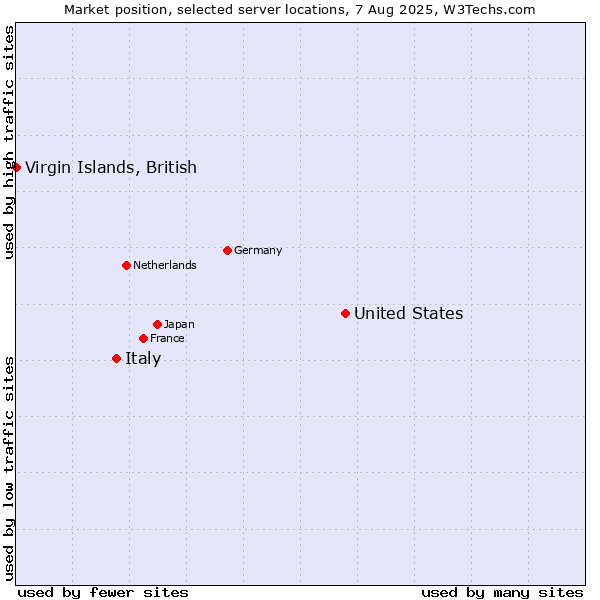 Market position of United States and territories vs. Italy vs. Virgin Islands, British