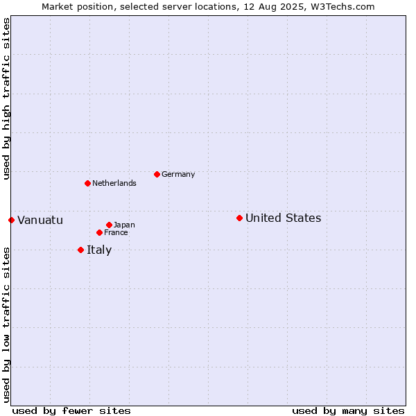 Market position of United States and territories vs. Italy vs. Vanuatu