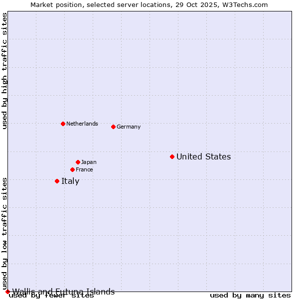 Market position of United States and territories vs. Italy vs. Wallis and Futuna Islands