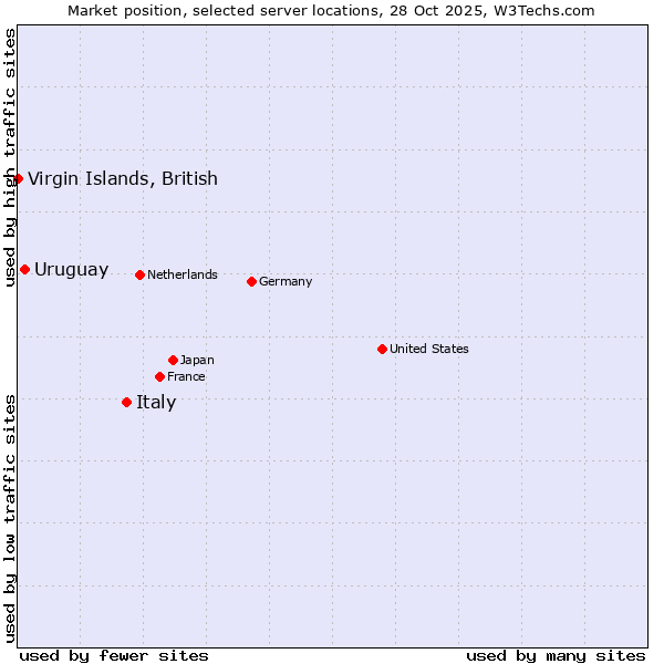 Market position of Italy vs. Uruguay vs. Virgin Islands, British