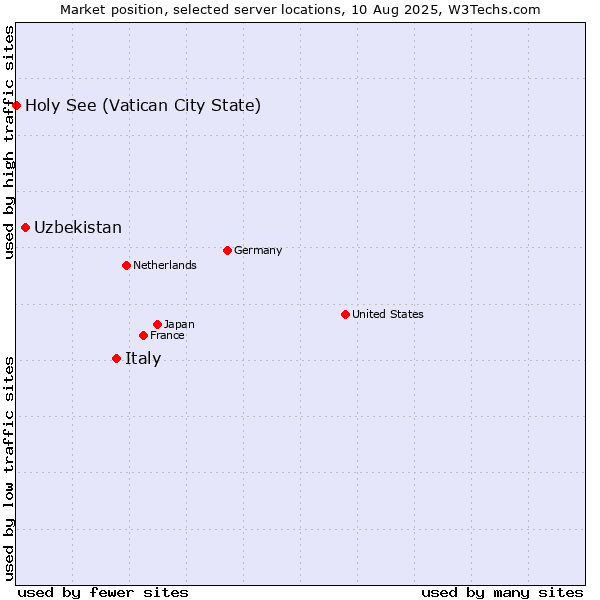 Market position of Italy vs. Uzbekistan vs. Holy See (Vatican City State)
