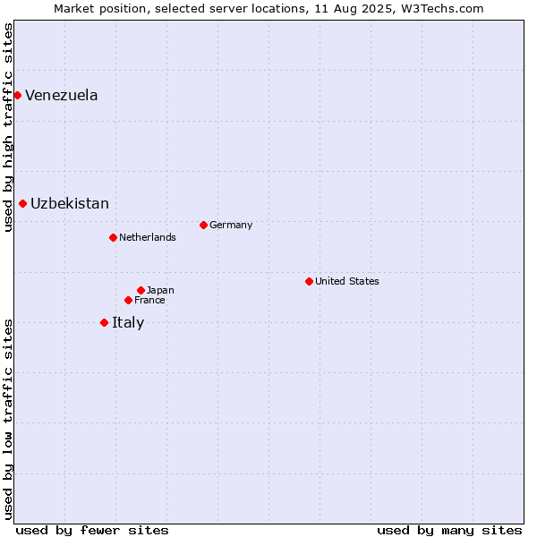 Market position of Italy vs. Uzbekistan vs. Venezuela