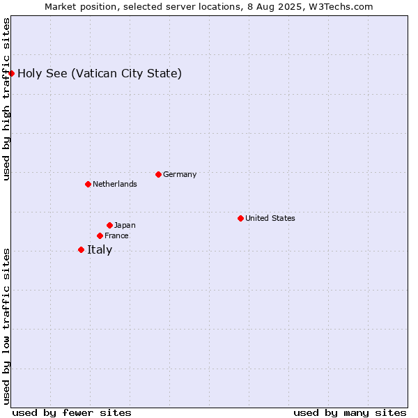 Market position of Italy vs. Holy See (Vatican City State)