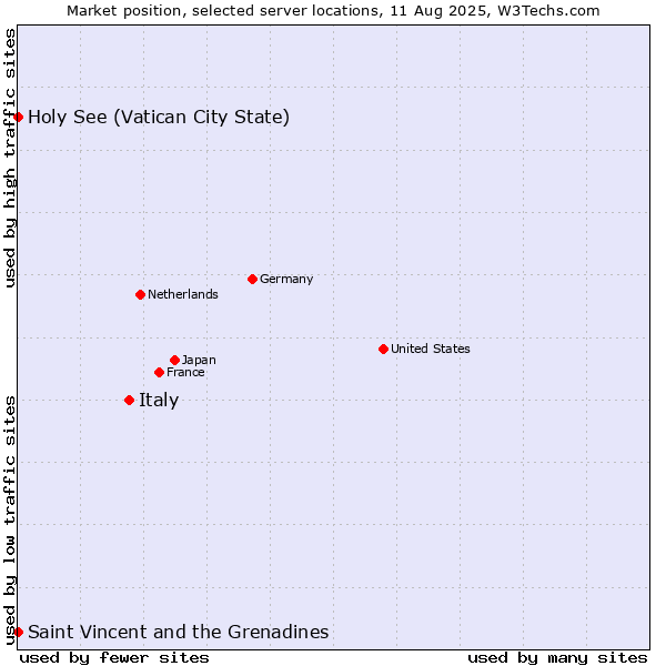 Market position of Italy vs. Holy See (Vatican City State) vs. Saint Vincent and the Grenadines