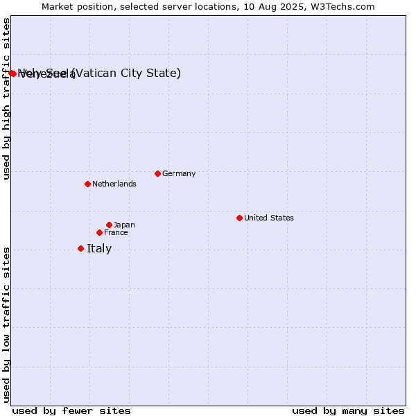 Market position of Italy vs. Venezuela vs. Holy See (Vatican City State)