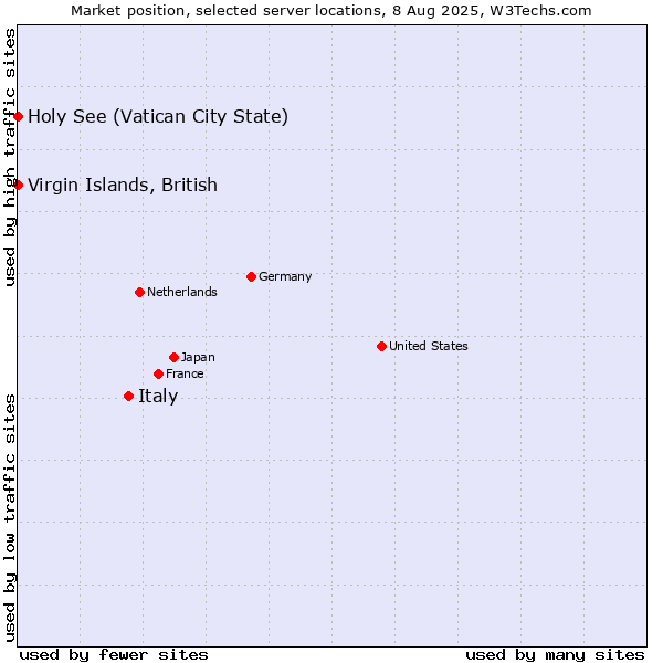 Market position of Italy vs. Virgin Islands, British vs. Holy See (Vatican City State)