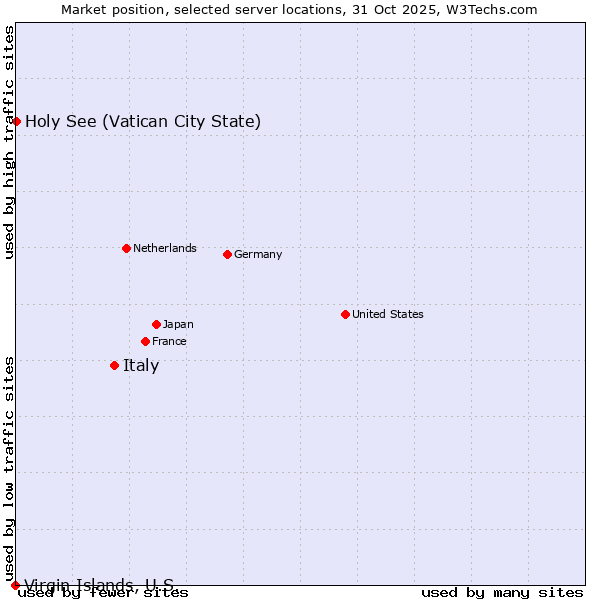 Market position of Italy vs. Holy See (Vatican City State) vs. Virgin Islands, U.S.
