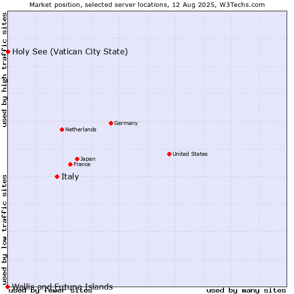Market position of Italy vs. Holy See (Vatican City State) vs. Wallis and Futuna Islands
