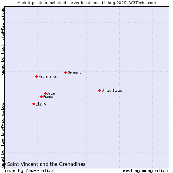 Market position of Italy vs. Saint Vincent and the Grenadines