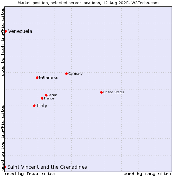 Market position of Italy vs. Venezuela vs. Saint Vincent and the Grenadines