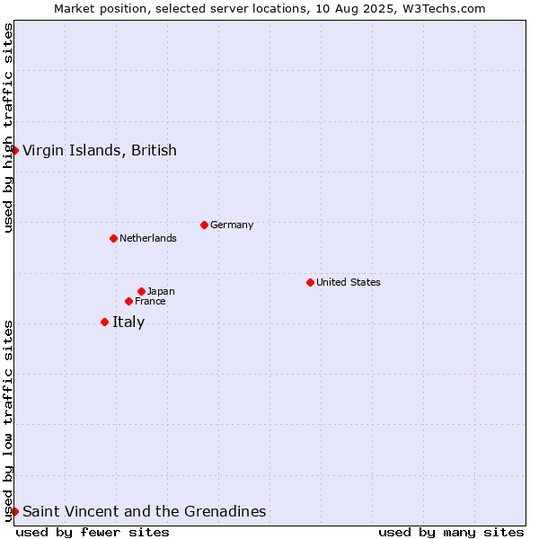 Market position of Italy vs. Virgin Islands, British vs. Saint Vincent and the Grenadines