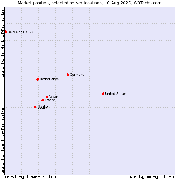 Market position of Italy vs. Venezuela