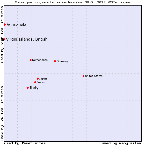 Market position of Italy vs. Venezuela vs. Virgin Islands, British