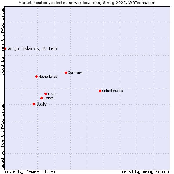 Market position of Italy vs. Virgin Islands, British