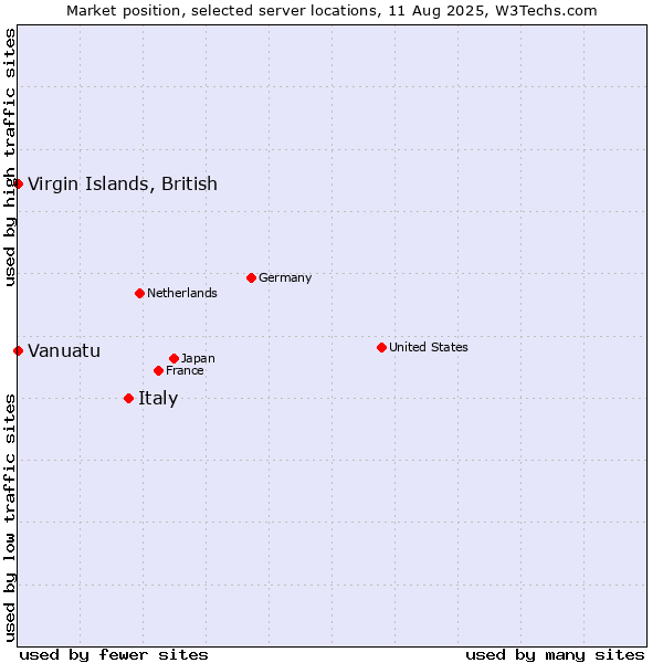 Market position of Italy vs. Virgin Islands, British vs. Vanuatu
