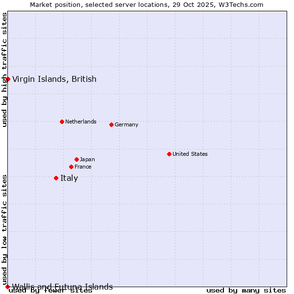 Market position of Italy vs. Virgin Islands, British vs. Wallis and Futuna Islands