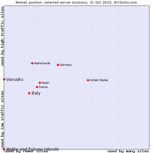 Market position of Italy vs. Vanuatu vs. Wallis and Futuna Islands