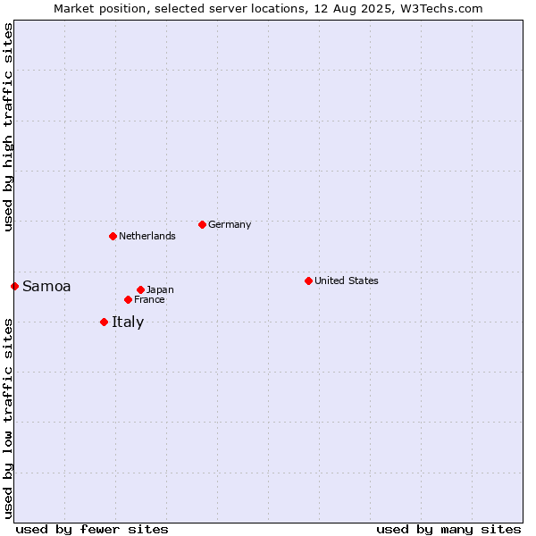 Market position of Italy vs. Samoa