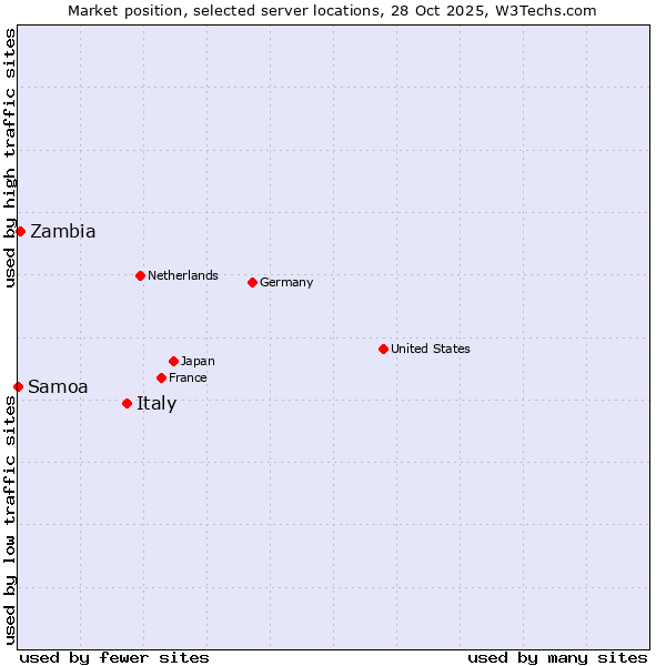 Market position of Italy vs. Zambia vs. Samoa