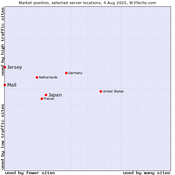 Market position of Japan vs. Mali vs. Jersey