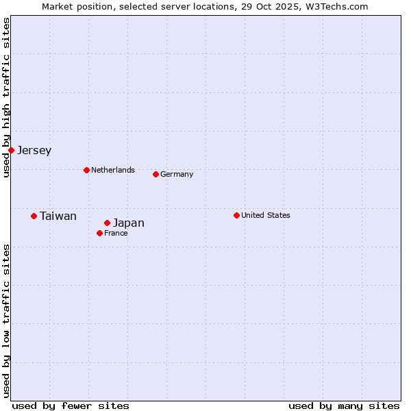 Market position of Japan vs. Taiwan vs. Jersey