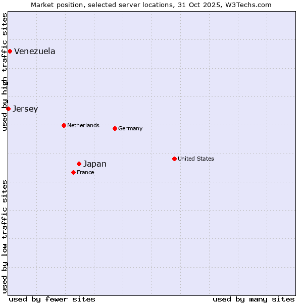 Market position of Japan vs. Venezuela vs. Jersey