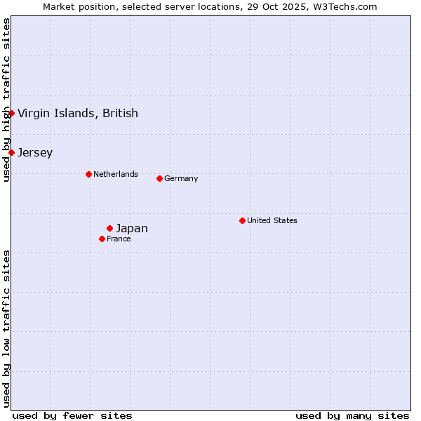 Market position of Japan vs. Virgin Islands, British vs. Jersey