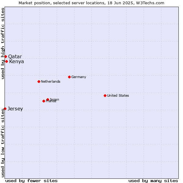 Market position of Kenya vs. Qatar vs. Jersey
