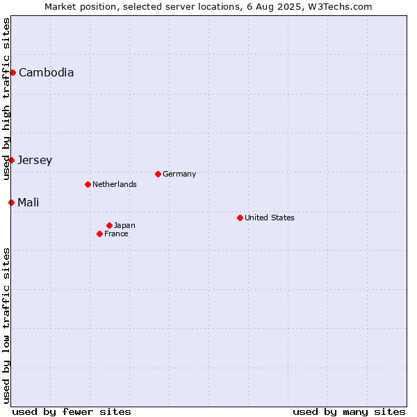 Market position of Cambodia vs. Mali vs. Jersey