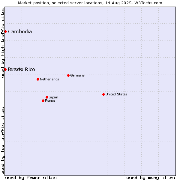Market position of Cambodia vs. Puerto Rico vs. Jersey