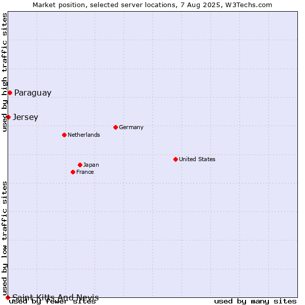 Market position of Paraguay vs. Jersey vs. Saint Kitts And Nevis