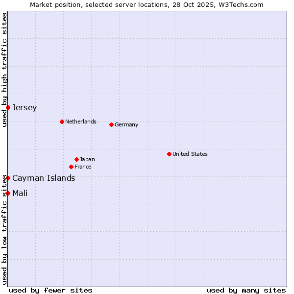 Market position of Mali vs. Jersey vs. Cayman Islands