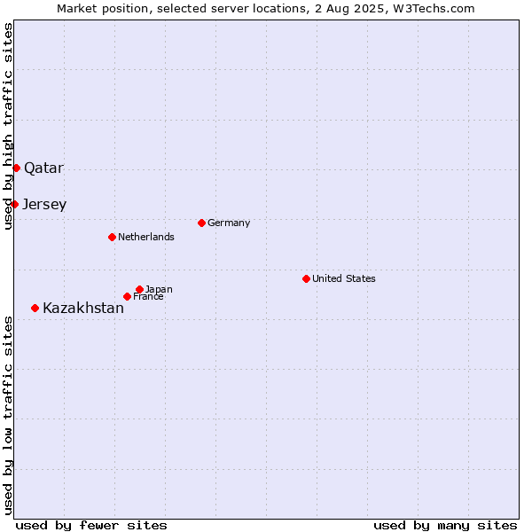 Market position of Kazakhstan vs. Qatar vs. Jersey